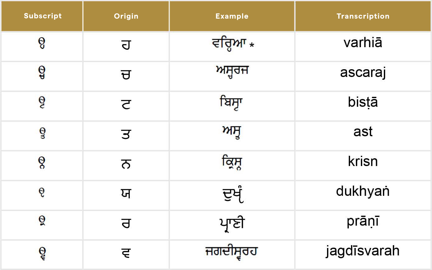 Transcription